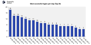 most_successful_logins_per_day