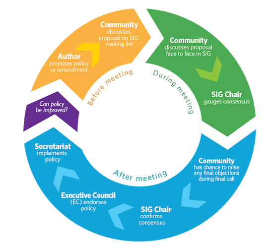 agreement policy and developer Blog policy APNIC an  Developing appreciation  for