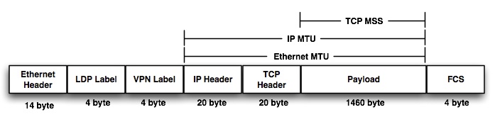 Ip Mtu And Tcp Mss Missmatch An Evil For Network Performance Apnic Blog