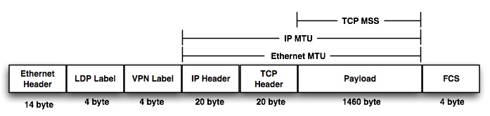 IP MTU And TCP MSS Missmatch An Evil For Network Performance APNIC Blog