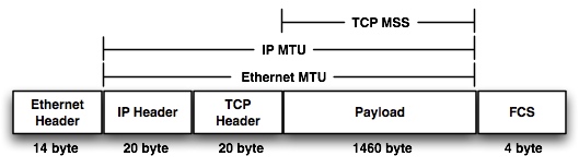 IP MTU And TCP MSS Missmatch An Evil For Network Performance APNIC Blog