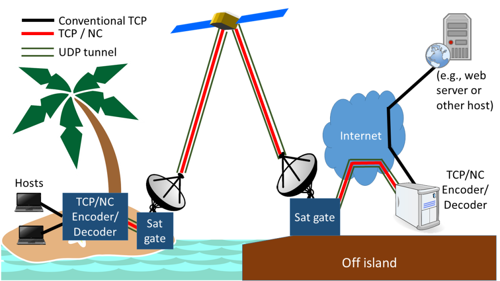 Network topology of a network-coded TCP tunnel. Note that the "mainland" encoder can be anywhere on the Internet - except on the island, of course