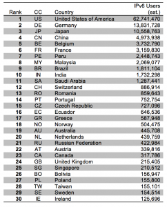 Figure 5 – Top 30 countries – IPv6 Users