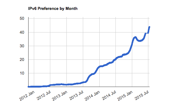 IPv6 capability growth chart for AS7922: COMCAST-7922