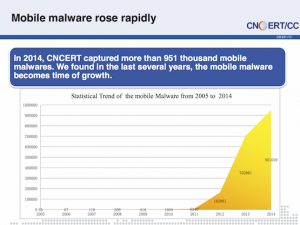 <a href="https://conference.apnic.net/data/39/chinathreatlandscapecncert_1425425126.pdf" target="_blank">CNCERT presentation</a> during APRICOT 2015