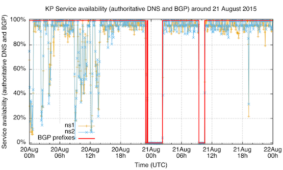 Figure 5: DNS server availability and routing status of North Korean prefixes in BGP around 21 August 2015 