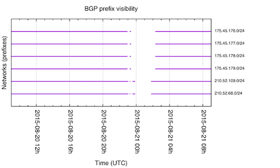 Figure 2: Prefix visibility in BGP for six prefixes around 20 August 2015