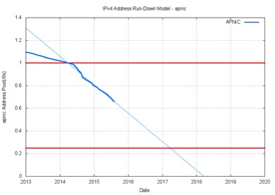 Figure 1 – APNIC Projected consumption of remaining available IPv4 addresses