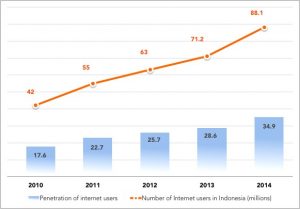 Indonesia Internet penetration and usage 2010-14 (adapted from <a href="http://www.apjii.or.id/v2/upload/statistik/Survey%20APJII%202014%20v3.pdf">Profil Pengguna Internet Indonesia 2014, APJII</a> [PDF, 12.9 MB] )