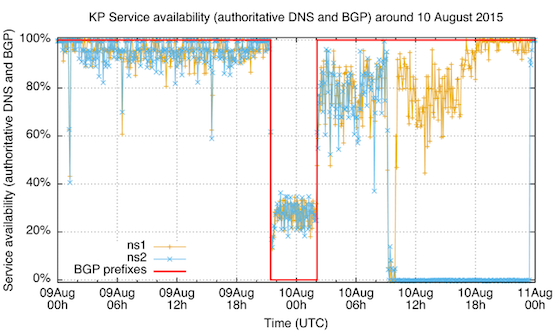 Figure 4: DNS server availability and routing status of North Korean prefixes in BGP around 10 August 2015
