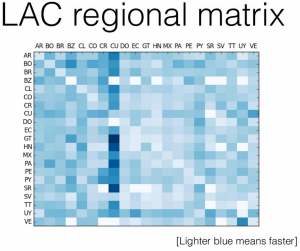 The matrix of delays seen in the LAC region after adjusting for browser and os