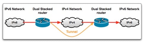 Testing Your Ipv6 Via Tunnelling Apnic Blog