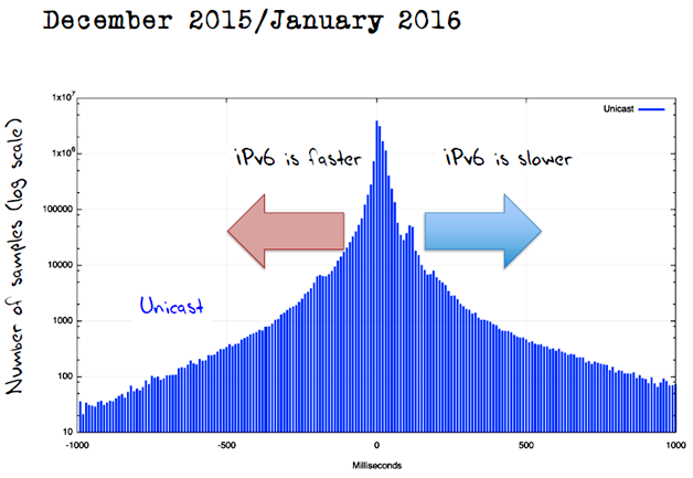 Roundtrip time over IPv6 vs IPv4 | Courtesy of Geoff Huston