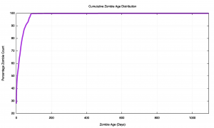Figure 6 – Cumulative Zombie Age Distribution – 160-day collection