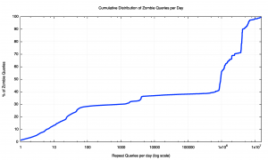 Figure 10: Cumulative Distribution of Zombie Queries per day