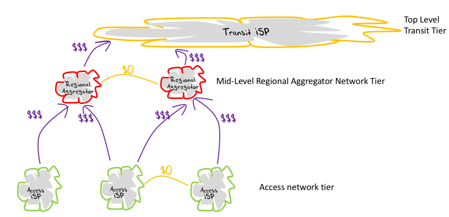 Figure 2 – Tiering in the ISP environment