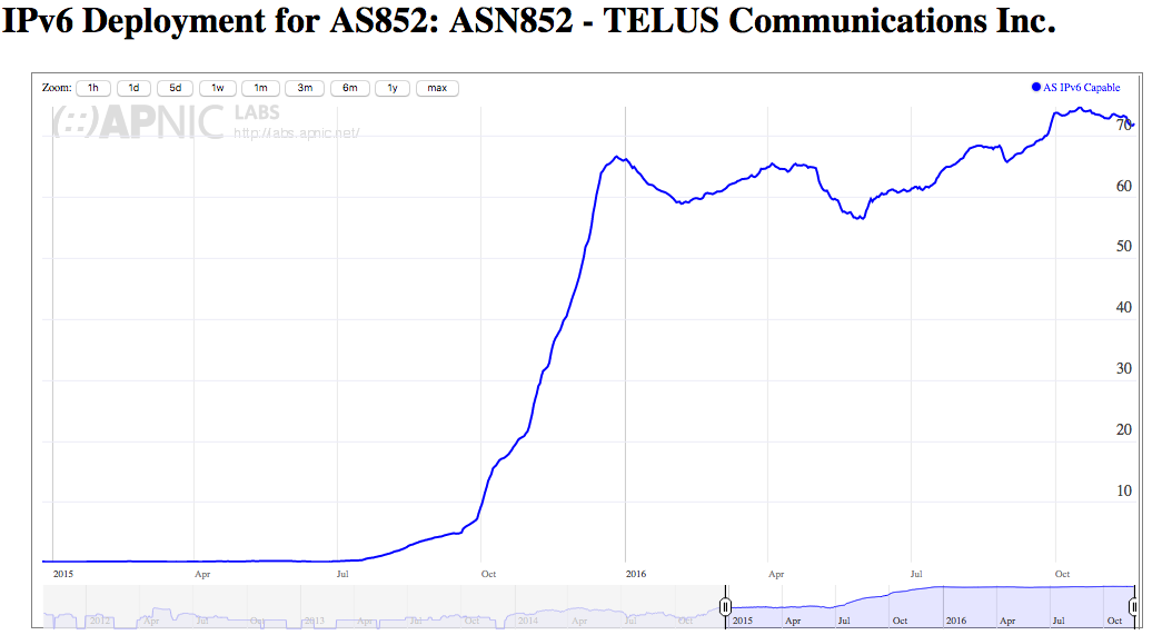 AS852 (TELUS Communications) IPv6 capability. Notice the difference between it's growth and that of Canada's?