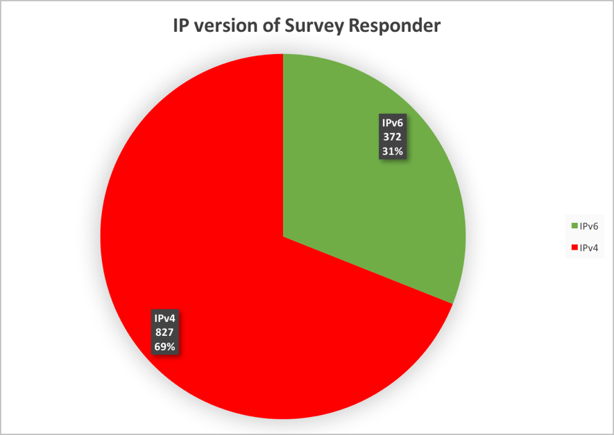 Figure 1. IP version of Survey Responder