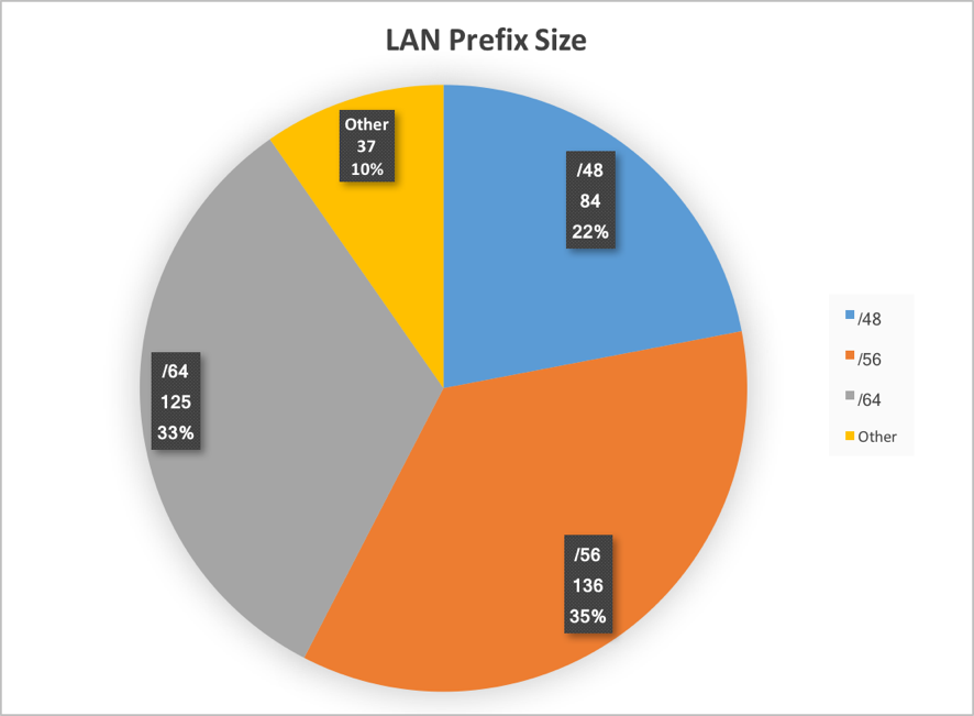 Figure 12. LAN prefix size