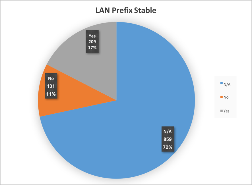 IPv6 deployment survey: the results | APNIC Blog