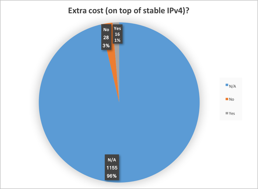 Figure 15. Customers who pay extra cost for LAN prefix stability