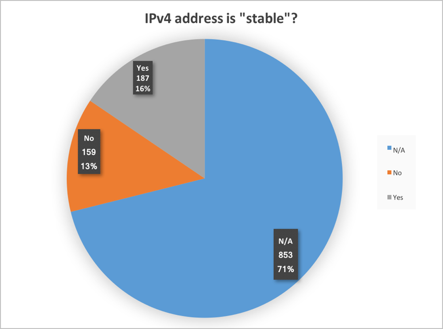 Figure 18. IPv4 address is stable