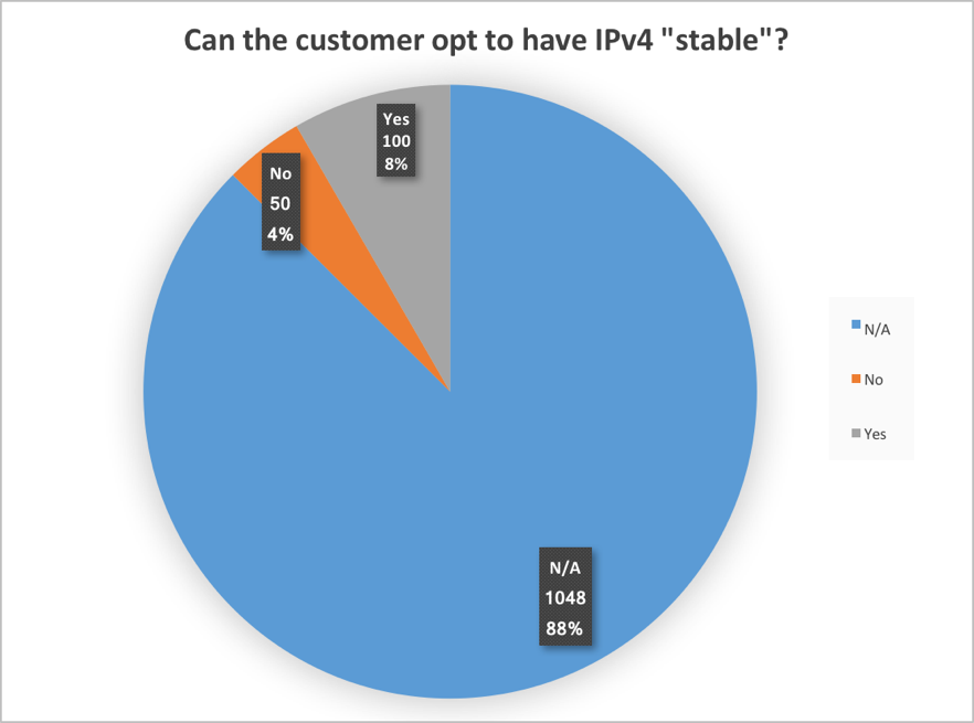 Figure 22. Customers can opt to have stable IPv4