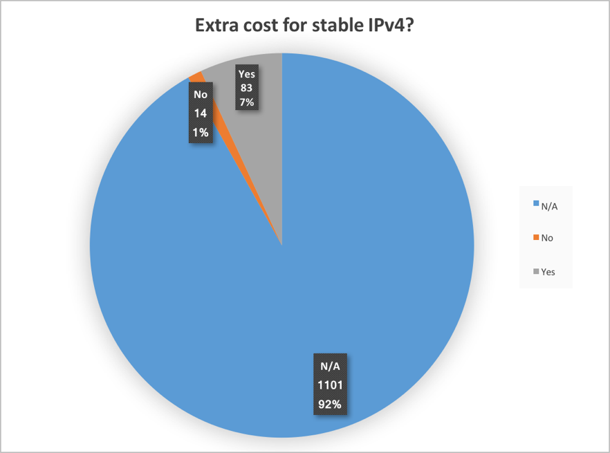Figure 20. Extra cost for stable IPv4