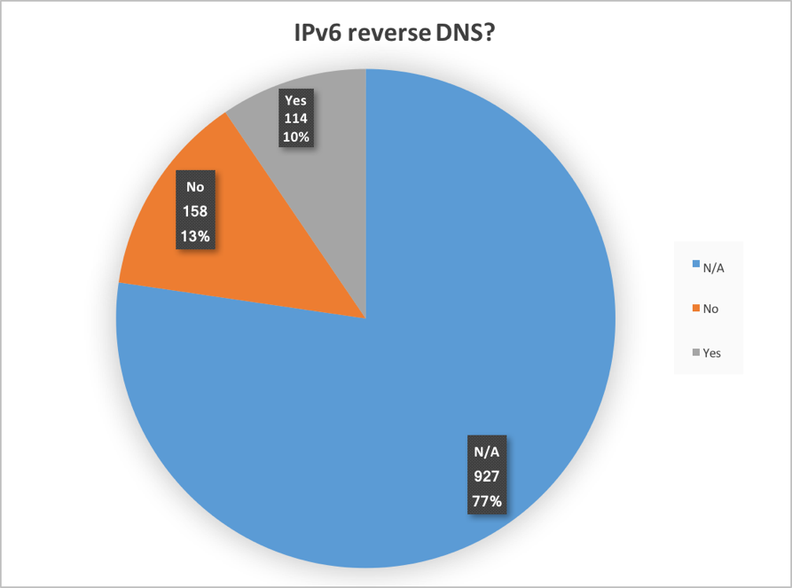 Figure 21. Respondents organizations using IPv6 reverse DNS