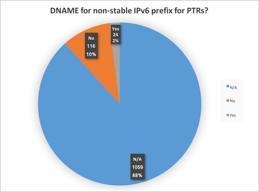 Figure 23. DNAME for non-stable IPv6 prefix for PTRs