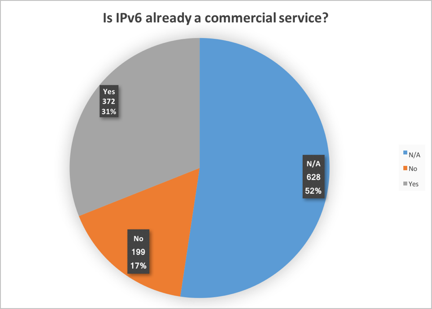 Figure 4. Percentatge of respondents who represent organisation where IPv6 is commercially available