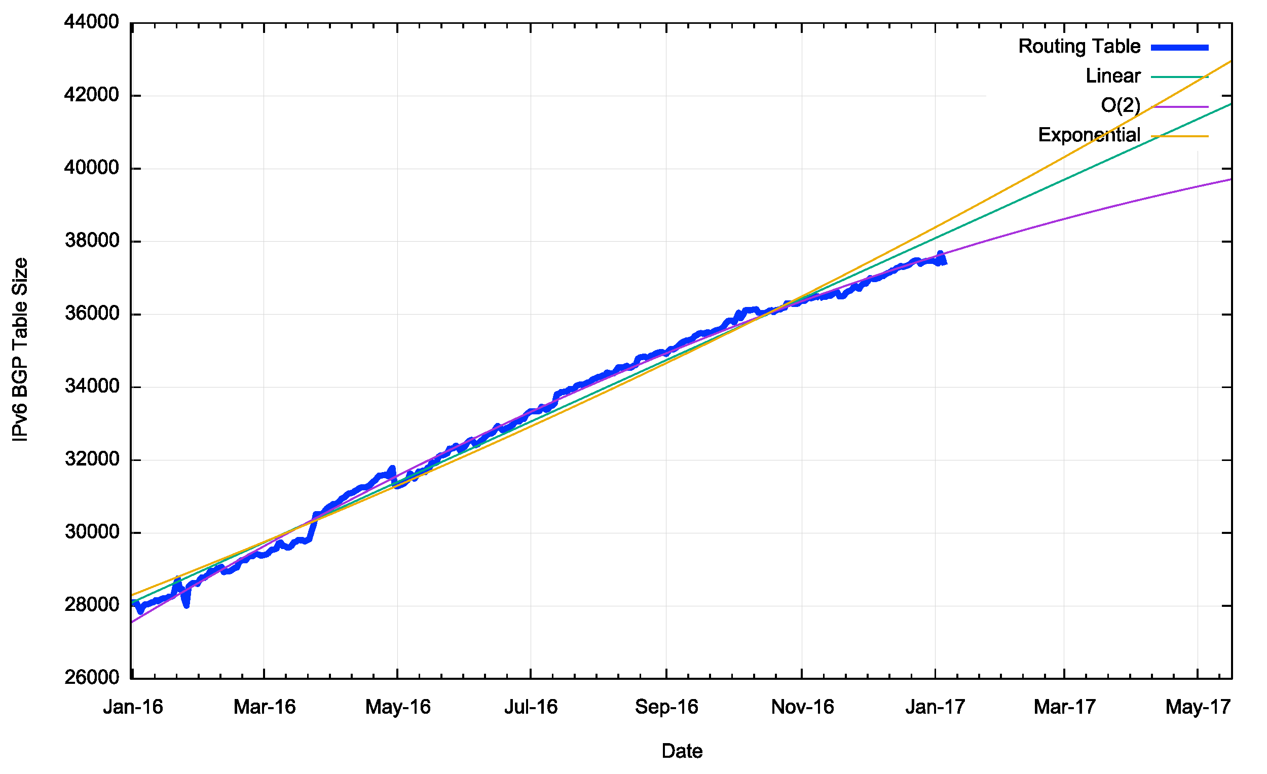 Figure 17 – IPv6 Table Growth in 2015