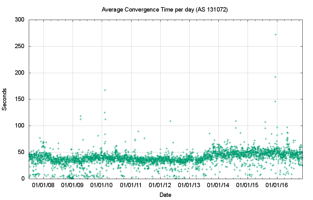 Figure 20 – IPv4 average routing convergence time per day