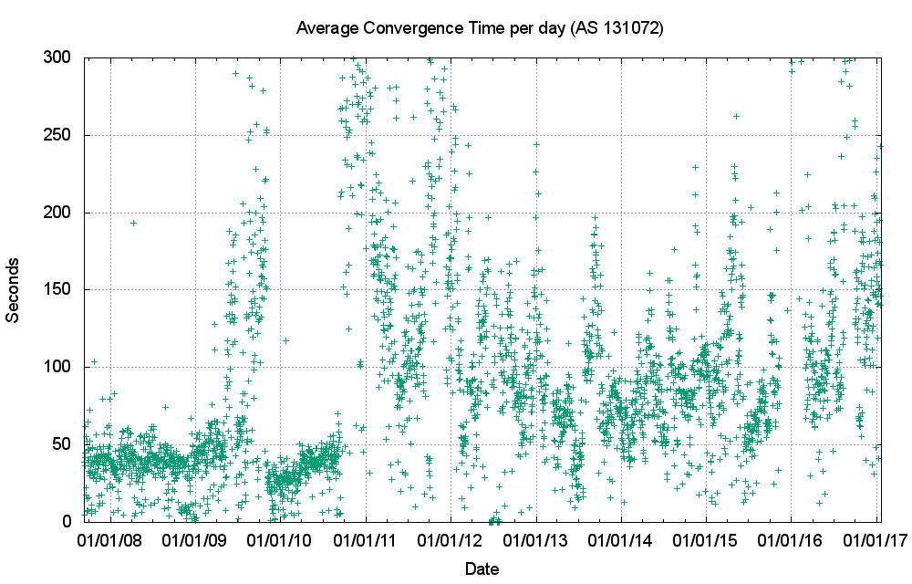 Figure 25 – IPv6 Average routing convergence time per day
