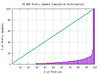 Figure 26 – Distribution of BGP IPv6 Updates by Prefix