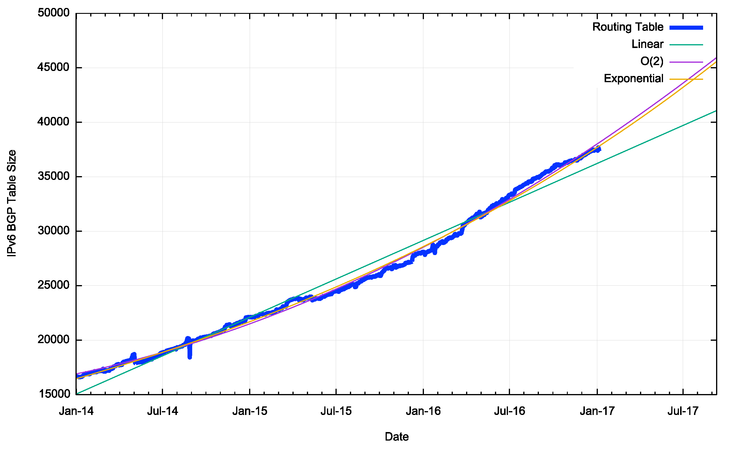 Figure 31 – IPv4 BGP Table Size from January 2014