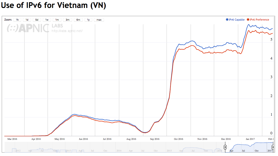 IPv6 capability for Viet Nam