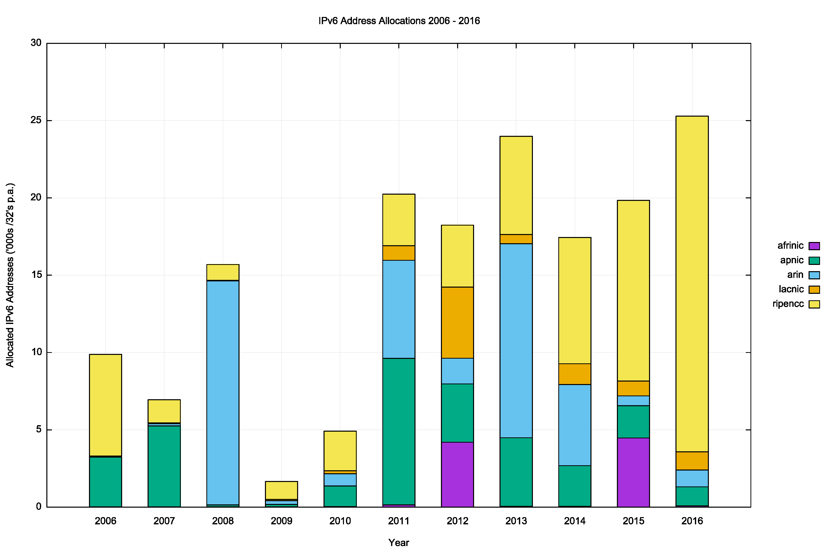 Figure 11 – Volume of IPv6 Allocations per year