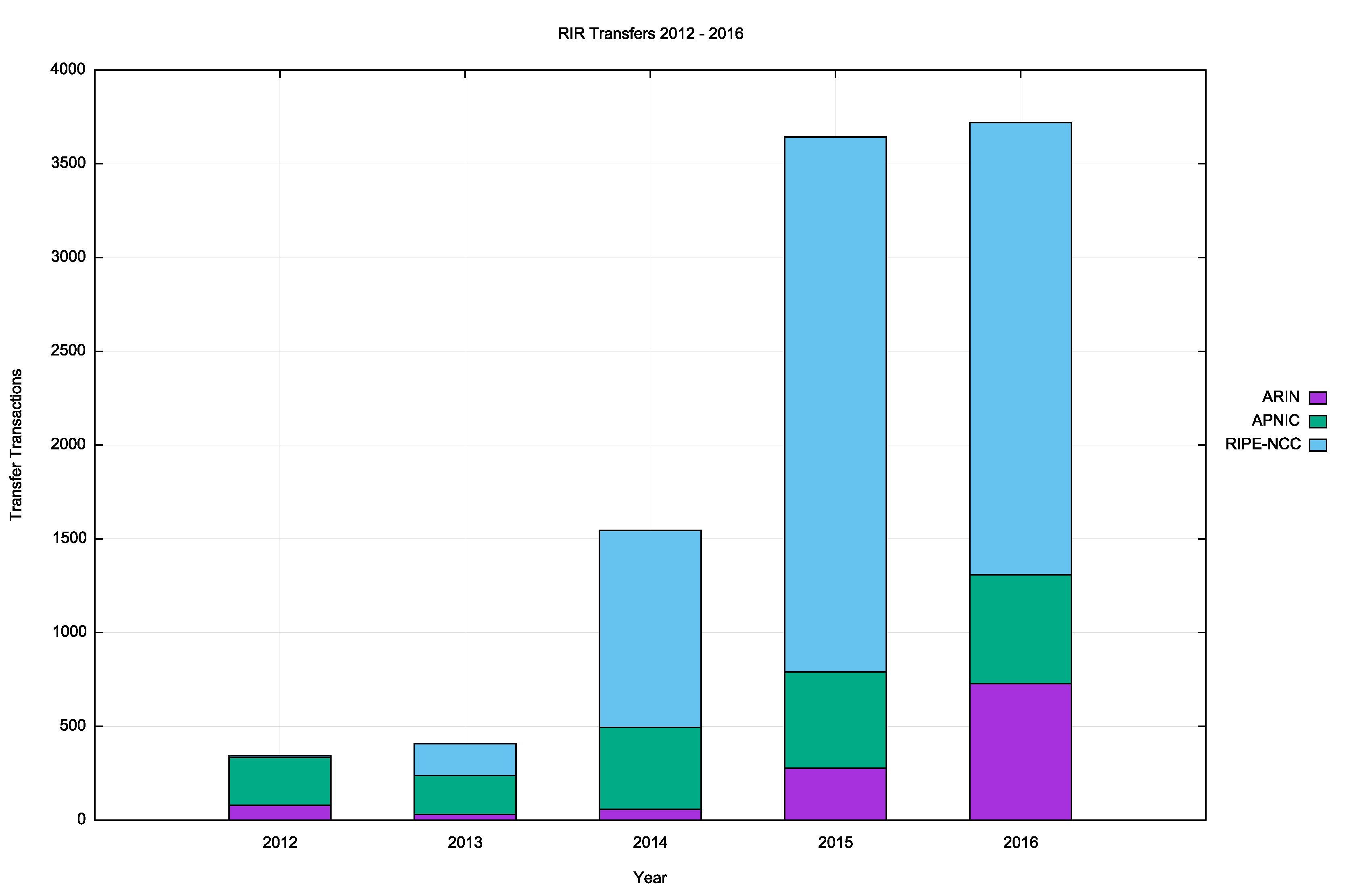 Figure 3 – Number of Transfers: 2012 – 2016