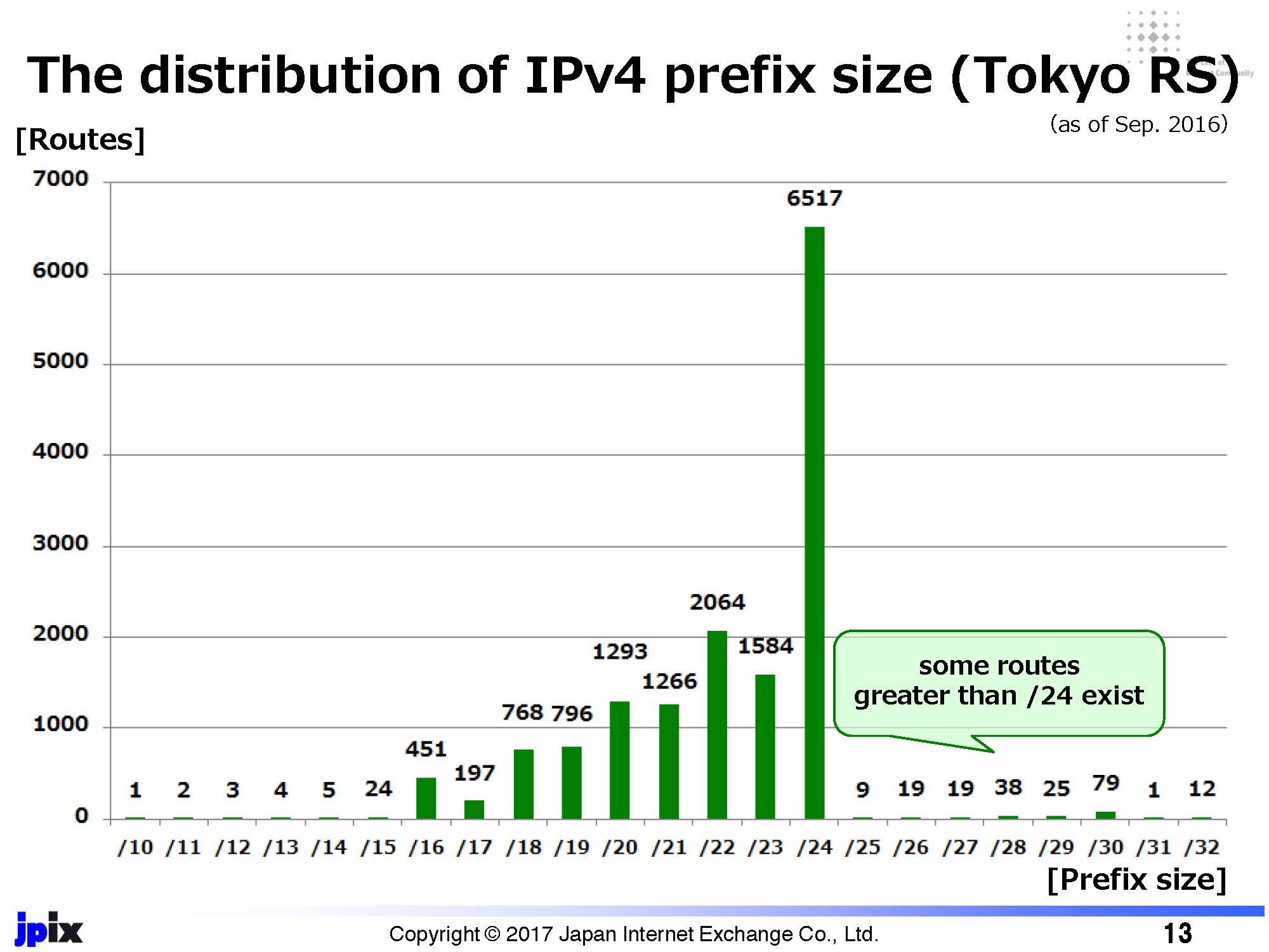 Figure 3: The distribution of IPv4 prefixes observed at JPIX Tokyo route server