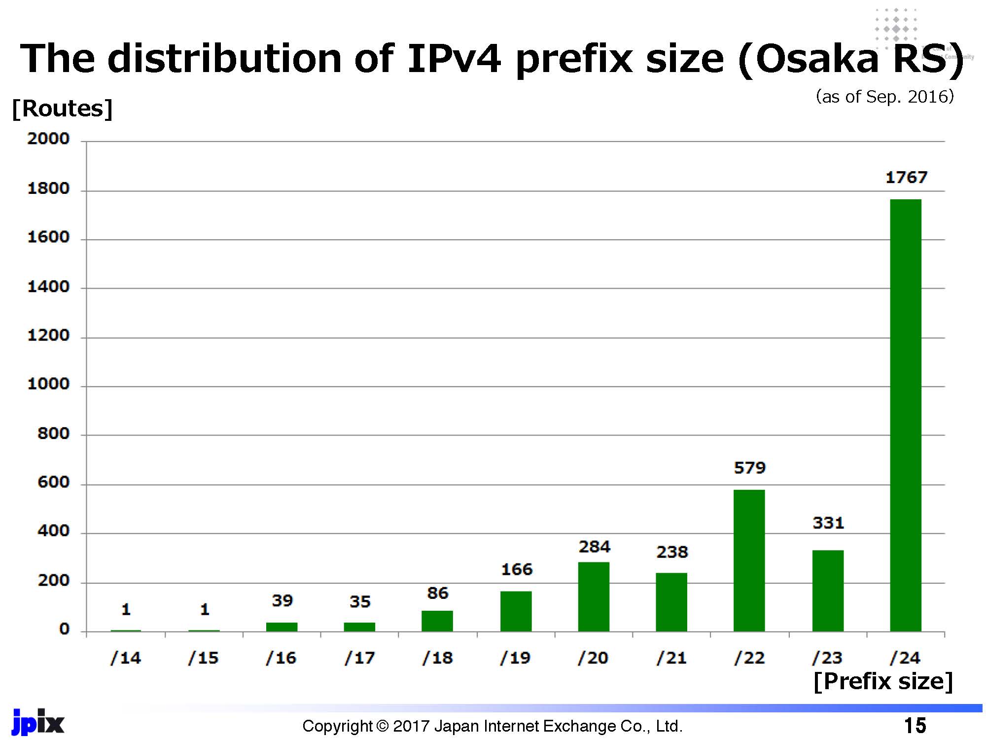 Figure 4: The distribution of IPv4 prefixes observed at JPIX Osaka route server