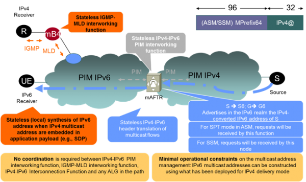 IPv4 Service Continuity over IPv6-only Networks: Focus on Multicast ...
