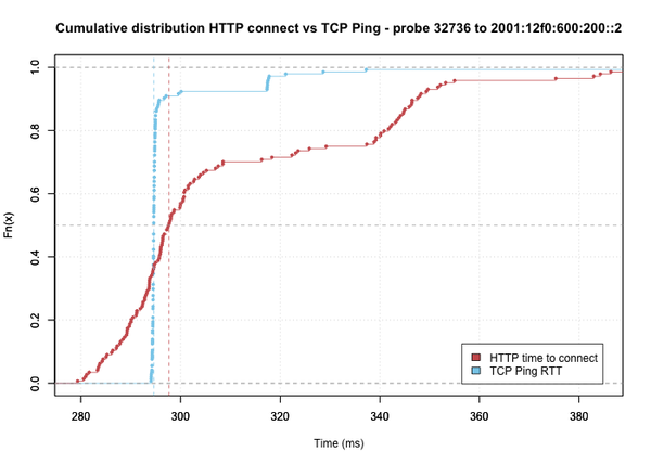 Figures 6: Example of results where HTTP Connect and TCP Ping distributions differ significantly