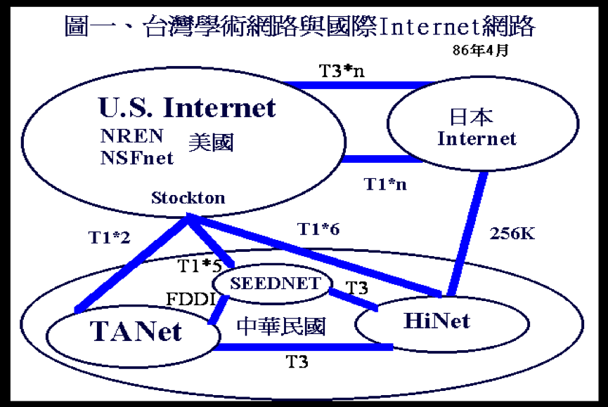 Network map of Taiwan Internet connecting to USA and Japan, April 1997.