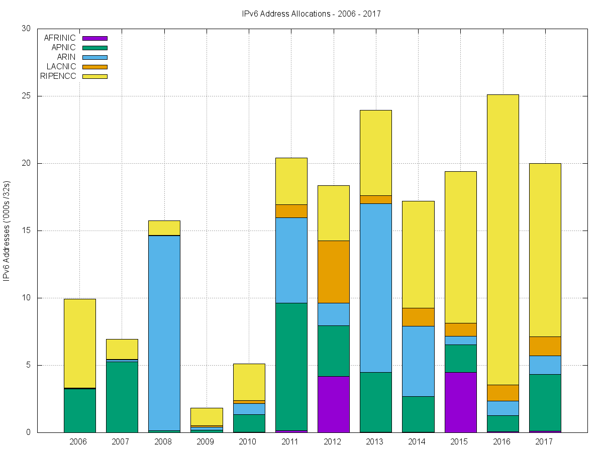 Figure 11 — Volume of IPv6 allocations per year