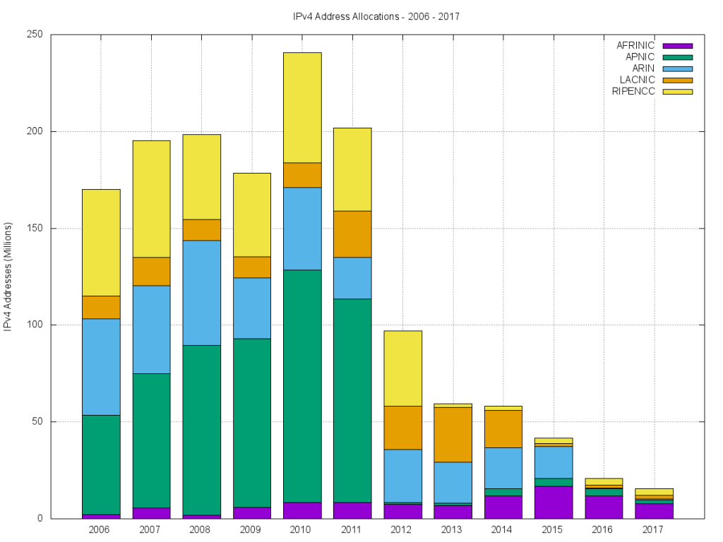 Addressing 2017 | APNIC Blog