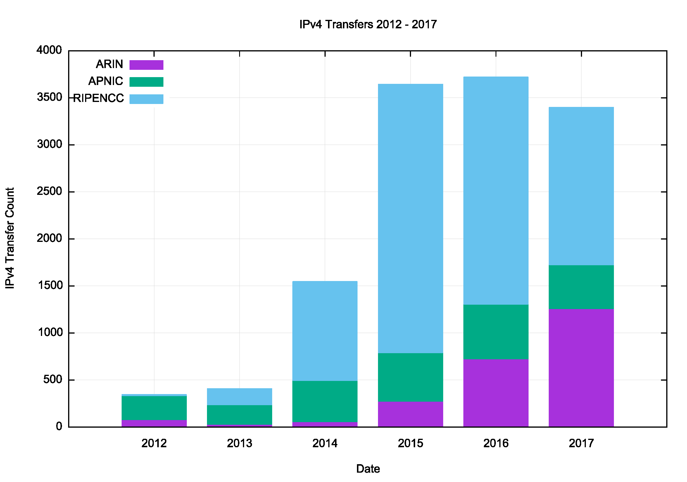 Figure 3 — Number of transfers (2012–2017)