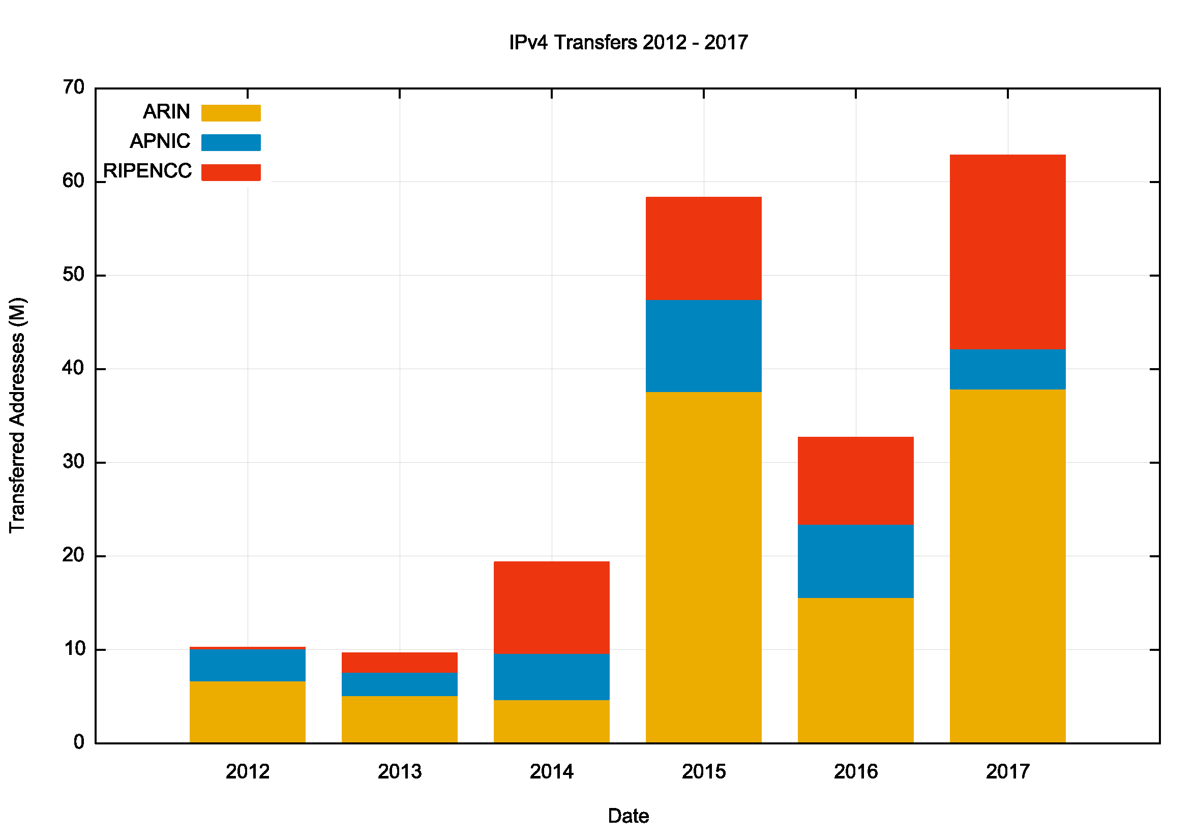 Figure 4 — Volume of of transferred addresses (2012–2017)