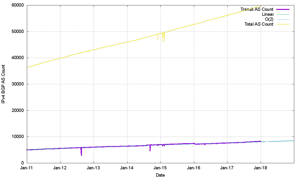 Figure 10 – IPv4 transit AS count