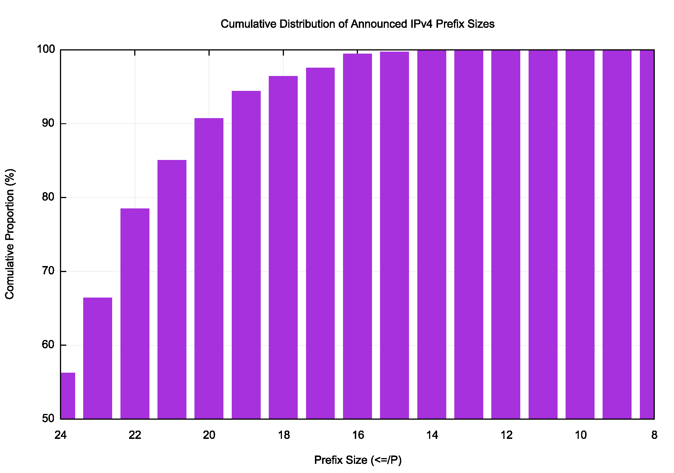 Figure 12 – IPv4 prefix size distribution